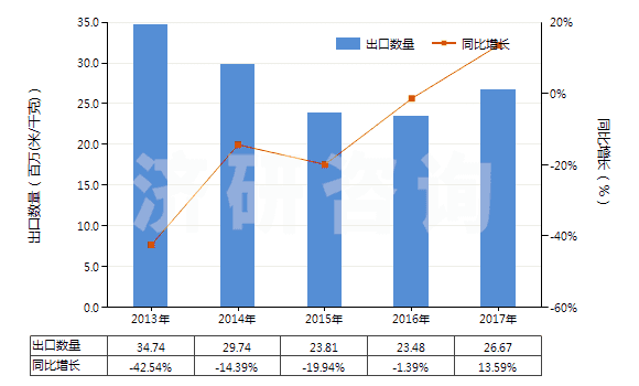 2013-2017年中國(guó)其他合成短纖<85%棉混染色布(平米重≤170g)(HS55132900)出口量及增速統(tǒng)計(jì) 2013-2017年中國(guó)其他合成短纖<85%棉混染色布(平米重≤170g)(HS55132900)出口量及增速統(tǒng)計(jì)